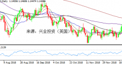 福瑞斯：EIA原油库存预期利好原油，晚间小非农来袭